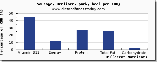 chart to show highest vitamin b12 in sausages per 100g